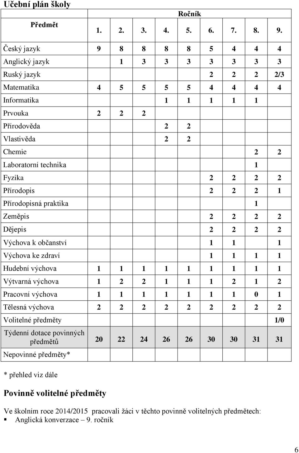 Laboratorní technika 1 Fyzika 2 2 2 2 Přírodopis 2 2 2 1 Přírodopisná praktika 1 Zeměpis 2 2 2 2 Dějepis 2 2 2 2 Výchova k občanství 1 1 1 Výchova ke zdraví 1 1 1 1 Hudební výchova 1 1 1 1 1 1 1 1 1