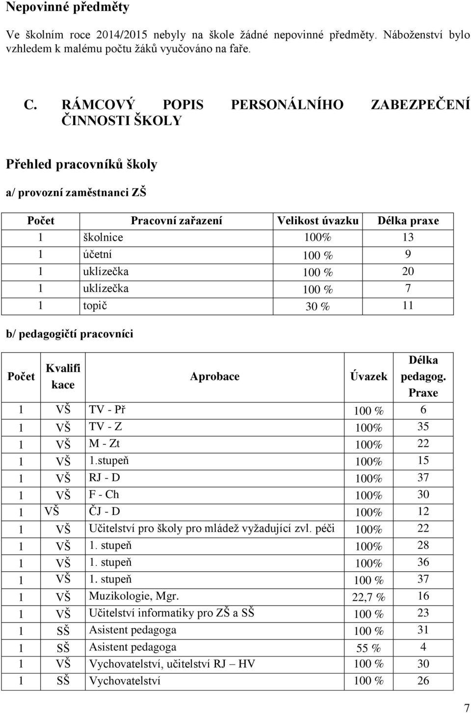 uklízečka 100 % 20 1 uklízečka 100 % 7 1 topič 30 % 11 b/ pedagogičtí pracovníci Počet Kvalifi kace Aprobace Úvazek Délka pedagog.