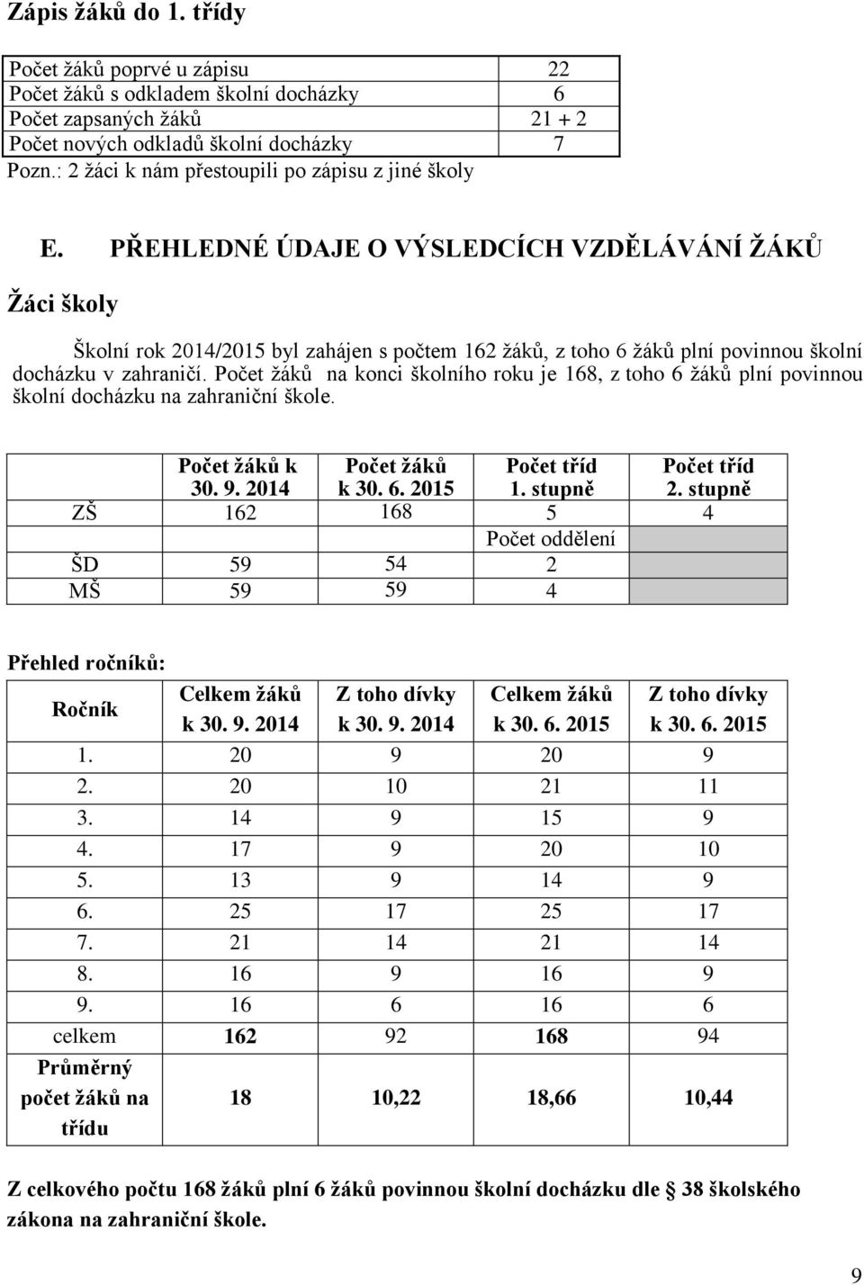 PŘEHLEDNÉ ÚDAJE O VÝSLEDCÍCH VZDĚLÁVÁNÍ ŽÁKŮ Žáci školy Školní rok 2014/2015 byl zahájen s počtem 162 žáků, z toho 6 žáků plní povinnou školní docházku v zahraničí.