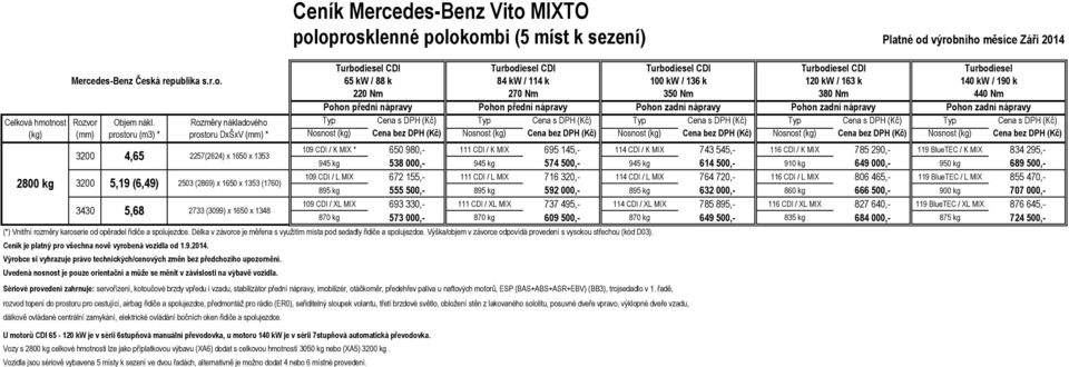 689 500,- 109 CDI / L MIX 672 155,- 111 CDI / L MIX 716 320,- 114 CDI / L MIX 764 720,- 116 CDI / L MIX 806 465,- 119 BlueTEC / L MIX 855 470,- 895 kg 555 500,- 895 kg 592 000,- 895 kg 632 000,- 860