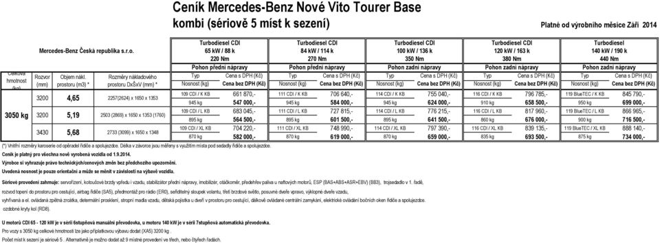 845 790,- 945 kg 547 000,- 945 kg 584 000,- 945 kg 624 000,- 910 kg 658 500,- 950 kg 699 000,- 109 CDI / L KB 683 045,- 111 CDI / L KB 727 815,- 114 CDI / L KB 776 215,- 116 CDI / L KB 817 960,- 119