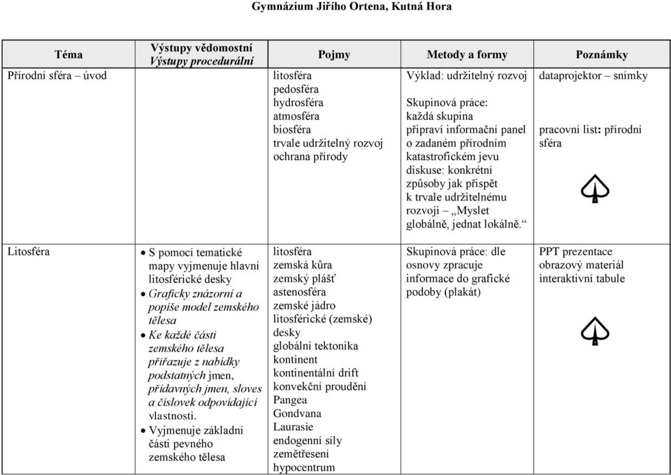 dataprojektor snímky pracovní list: přírodní sféra Litosféra S pomocí tematické mapy vyjmenuje hlavní litosférické desky Graficky znázorní a popíše model zemského tělesa Ke každé části zemského