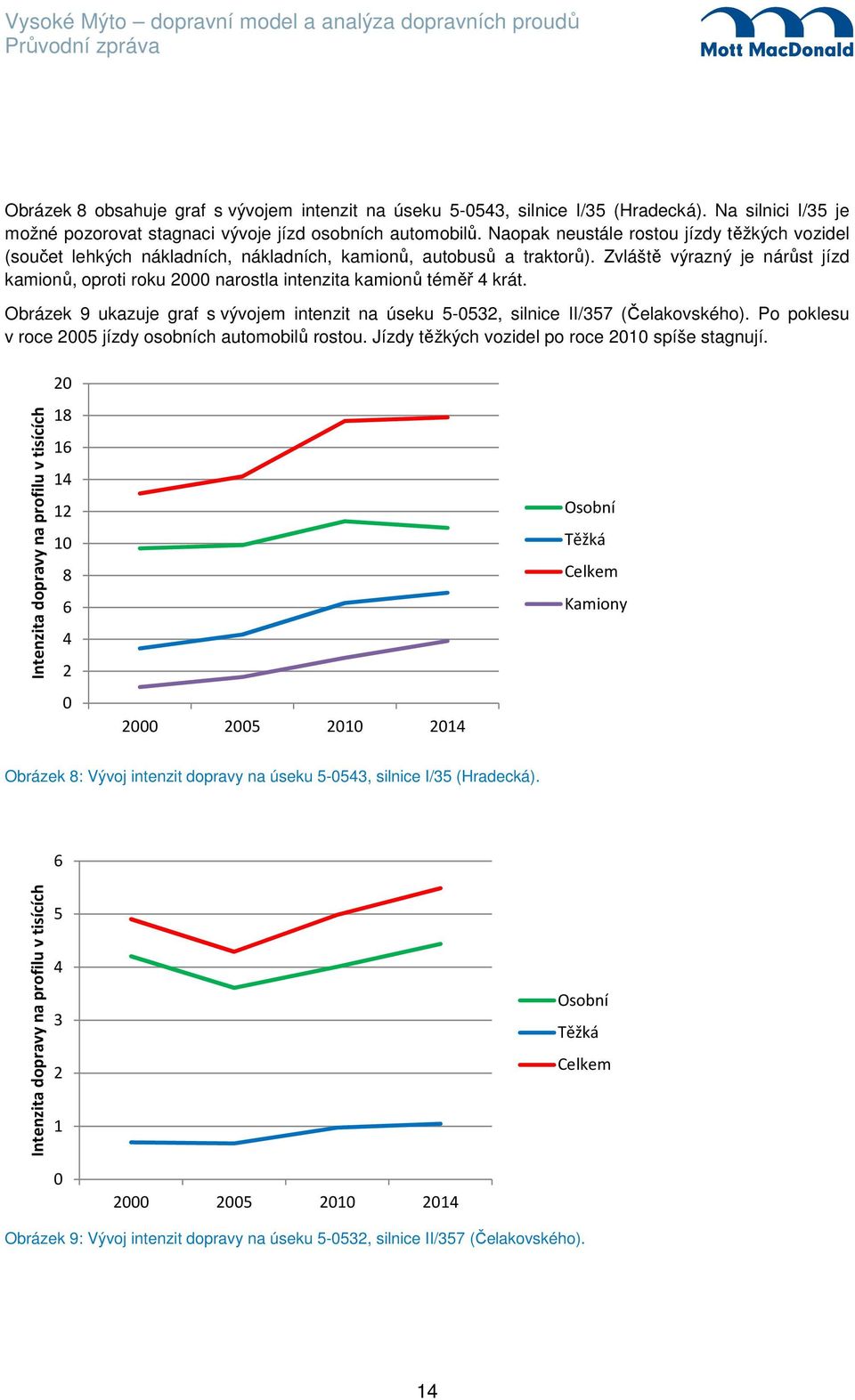 Zvláště výrazný je nárůst jízd kamionů, oproti roku 2000 narostla intenzita kamionů téměř 4 krát. Obrázek 9 ukazuje graf s vývojem intenzit na úseku 5-0532, silnice II/357 (Čelakovského).