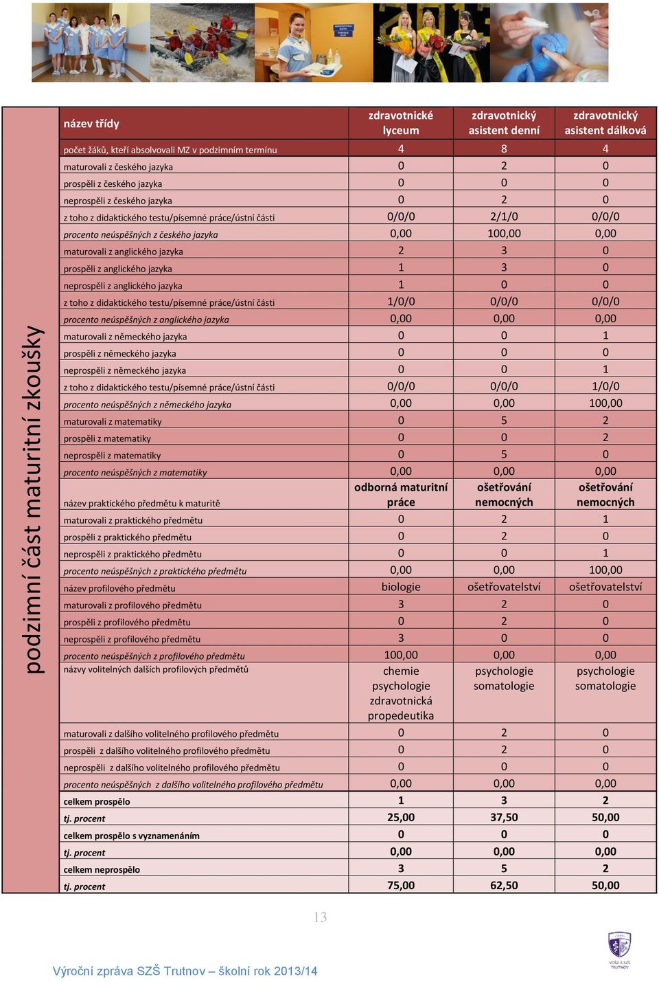 0,00 100,00 0,00 maturovali z anglického jazyka 2 3 0 prospěli z anglického jazyka 1 3 0 neprospěli z anglického jazyka 1 0 0 z toho z didaktického testu/písemné práce/ústní části 1/0/0 0/0/0 0/0/0