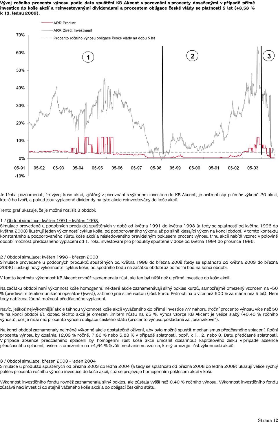 ARR Product 70% ARR Direct Investment Procento ročního výnosu obligace české vlády na dobu 5 let 60% 2 3 50% 40% 30% 20% 0% 0% 05-9 05-92 05-93 05-94 05-95 05-96 05-97 05-98 05-99 05-00 05-0 05-02