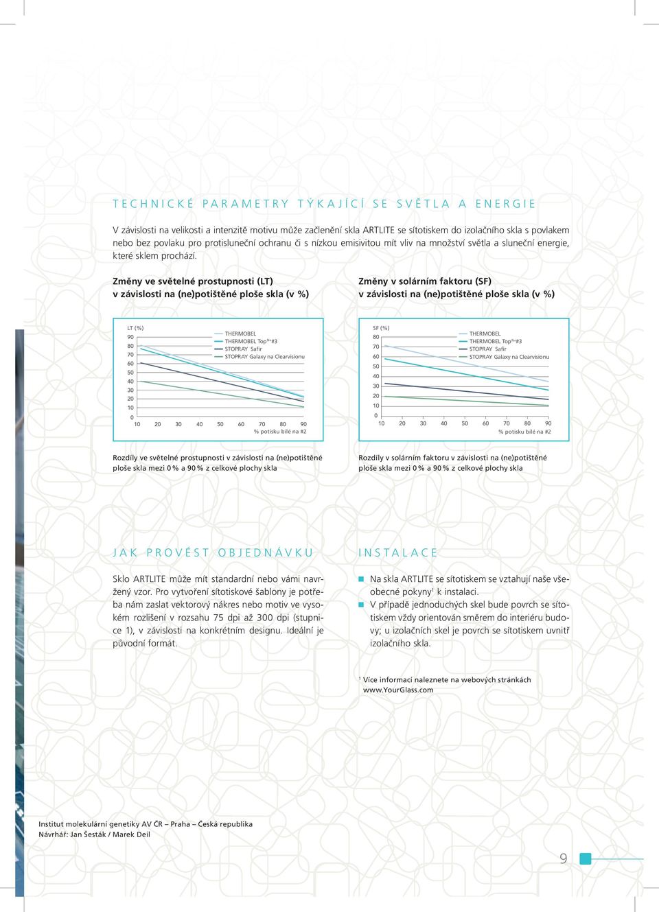 Změny ve světelné prostupnosti (LT) v závislosti na (ne)potištěné ploše skla (v %) Změny v solárním faktoru (SF) v závislosti na (ne)potištěné ploše skla (v %) LT (%) THERMOBEL N+ THERMOBEL Top #3