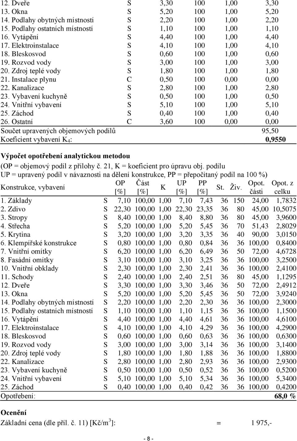 Instalace plynu C 0,50 100 0,00 0,00 22. Kanalizace S 2,80 100 1,00 2,80 23. Vybavení kuchyně S 0,50 100 1,00 0,50 24. Vnitřní vybavení S 5,10 100 1,00 5,10 25. Záchod S 0,40 100 1,00 0,40 26.