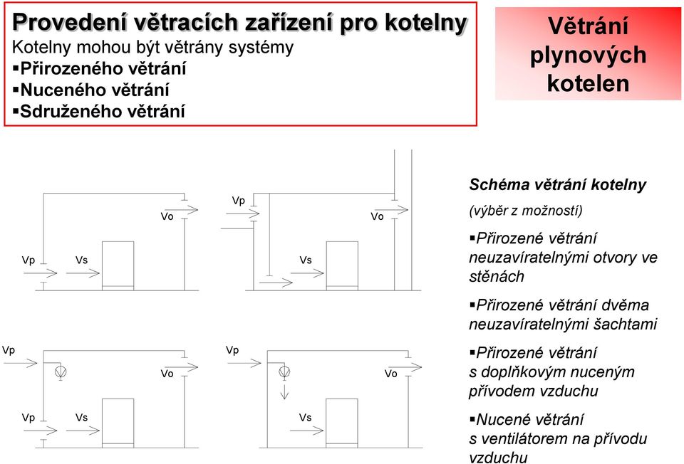 Přirozené větrání neuzavíratelnými otvory ve stěnách Přirozené větrání dvěma neuzavíratelnými šachtami Vp Vo Vp