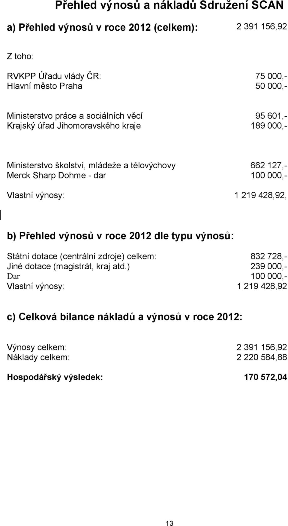 výnosy: 1 219 428,92, b) Přehled výnosů v roce 2012 dle typu výnosů: Státní dotace (centrální zdroje) celkem: 832 728,- Jiné dotace (magistrát, kraj atd.