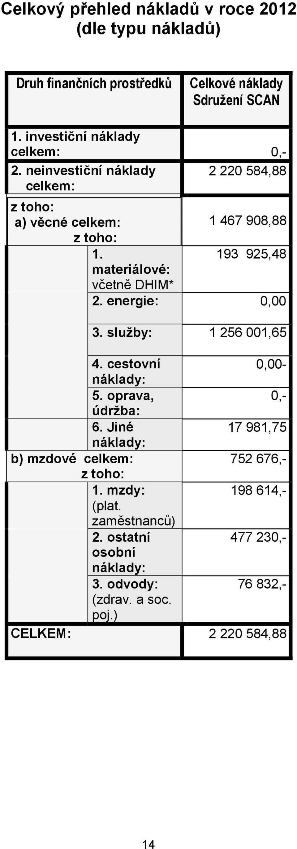 193 925,48 materiálové: včetně DHIM* 2. energie: 0,00 3. služby: 1 256 001,65 4. cestovní 0,00- náklady: 5. oprava, 0,- údržba: 6.