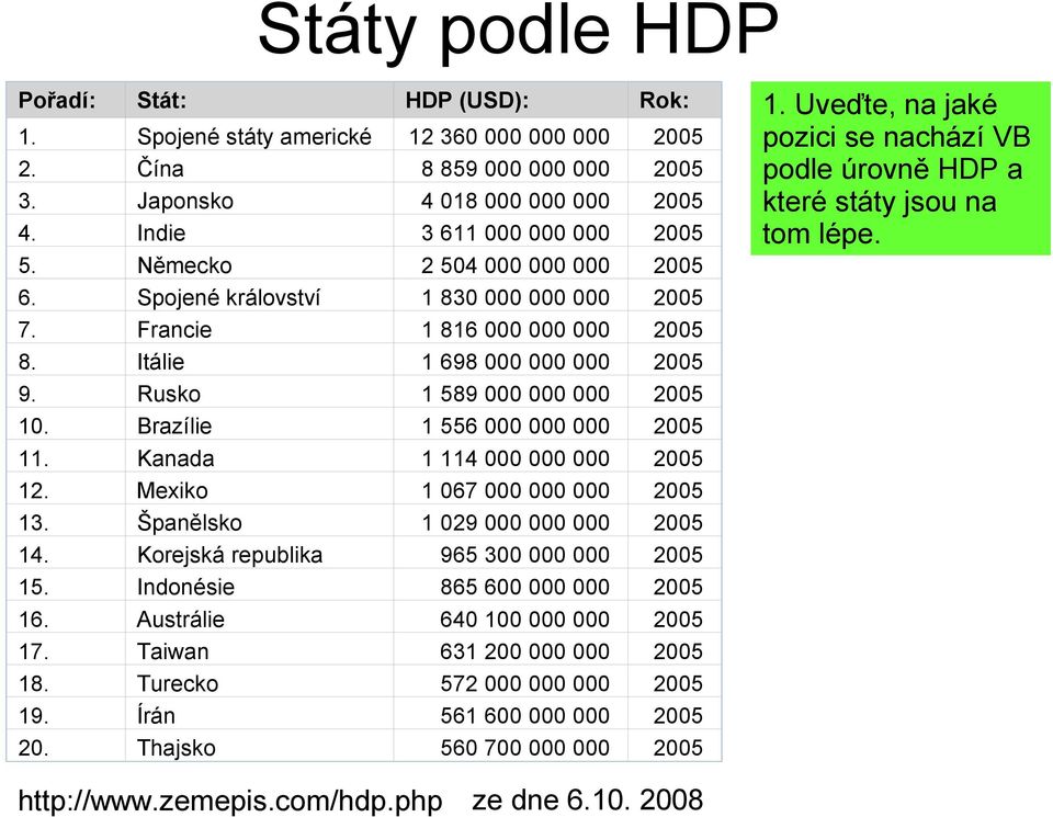 Brazílie 1 556 000 000 000 2005 11. Kanada 1 114 000 000 000 2005 12. Mexiko 1 067 000 000 000 2005 13. Španělsko 1 029 000 000 000 2005 14. Korejská republika 965 300 000 000 2005 15.