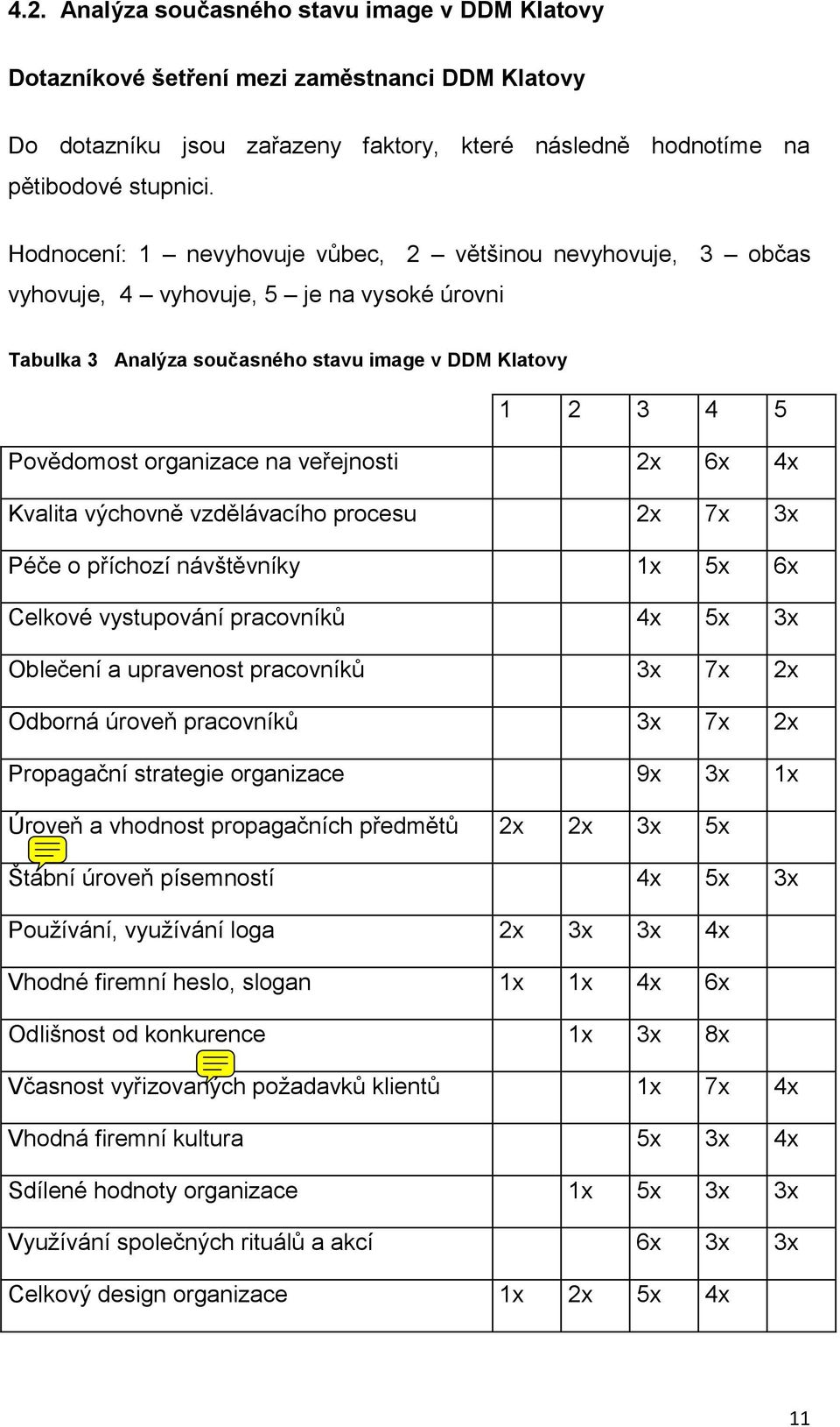 veřejnosti 2x 6x 4x Kvalita výchovně vzdělávacího procesu 2x 7x 3x Péče o příchozí návštěvníky 1x 5x 6x Celkové vystupování pracovníků 4x 5x 3x Oblečení a upravenost pracovníků 3x 7x 2x Odborná