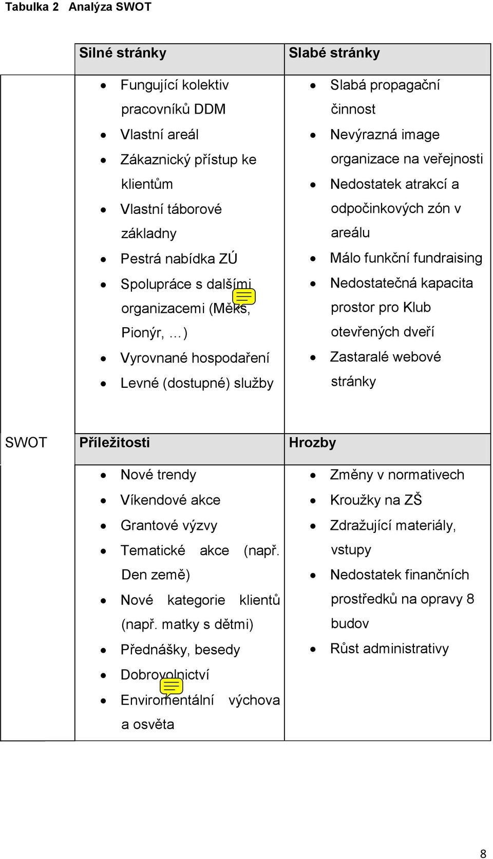 funkční fundraising Nedostatečná kapacita prostor pro Klub otevřených dveří Zastaralé webové stránky SWOT Příležitosti Hrozby Nové trendy Víkendové akce Grantové výzvy Tematické akce (např.