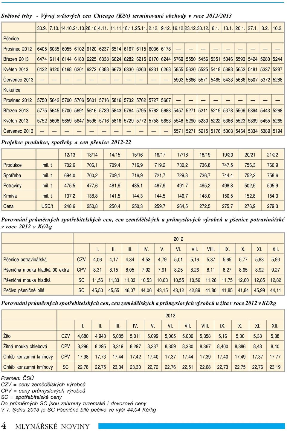 cen zemìdìlských a prùmyslových výrobcù u pšenice potravináøské v roce 2012 v Kè/kg Porovnání