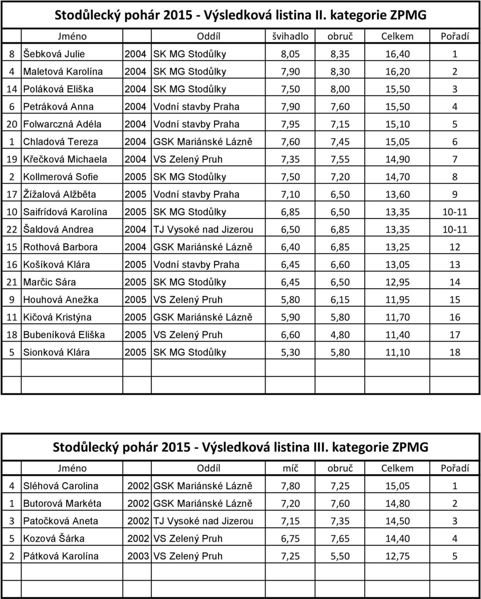 Stodůlky 7,50 8,00 15,50 3 6 Petráková Anna 2004 Vodní stavby Praha 7,90 7,60 15,50 4 20 Folwarczná Adéla 2004 Vodní stavby Praha 7,95 7,15 15,10 5 1 Chladová Tereza 2004 GSK Mariánské Lázně 7,60