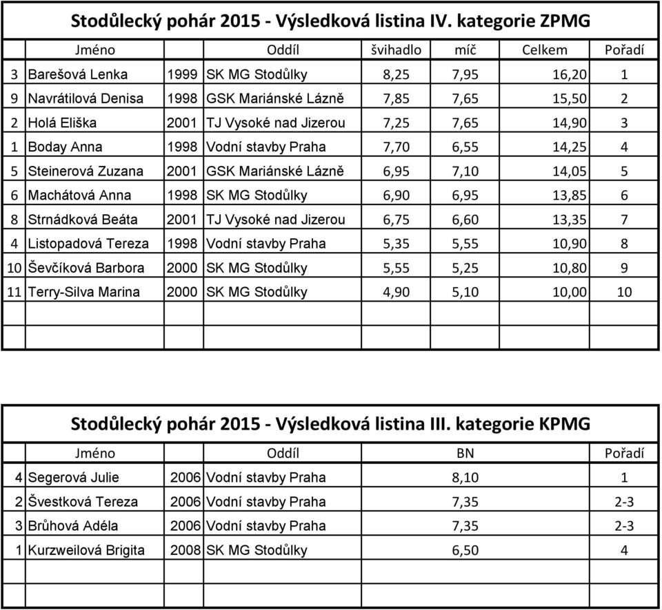 Vysoké nad Jizerou 7,25 7,65 14,90 3 1 Boday Anna 1998 Vodní stavby Praha 7,70 6,55 14,25 4 5 Steinerová Zuzana 2001 GSK Mariánské Lázně 6,95 7,10 14,05 5 6 Machátová Anna 1998 SK MG Stodůlky 6,90