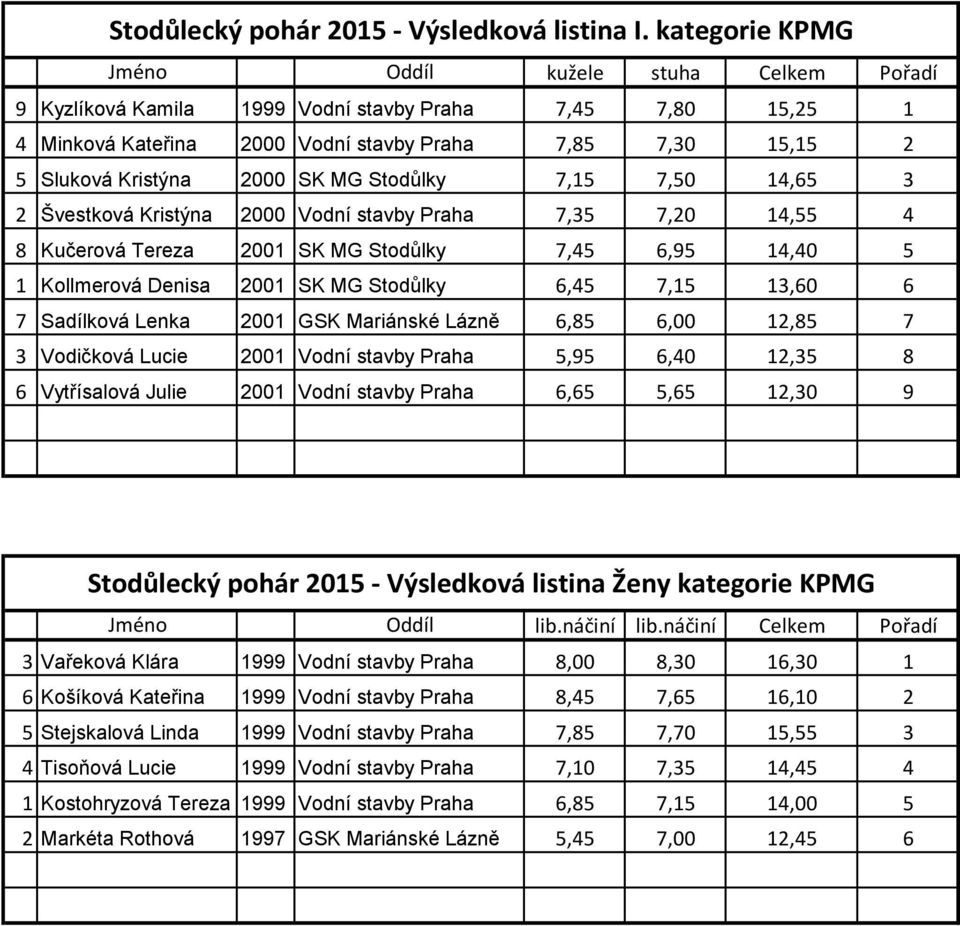 SK MG Stodůlky 7,15 7,50 14,65 3 2 Švestková Kristýna 2000 Vodní stavby Praha 7,35 7,20 14,55 4 8 Kučerová Tereza 2001 SK MG Stodůlky 7,45 6,95 14,40 5 1 Kollmerová Denisa 2001 SK MG Stodůlky 6,45