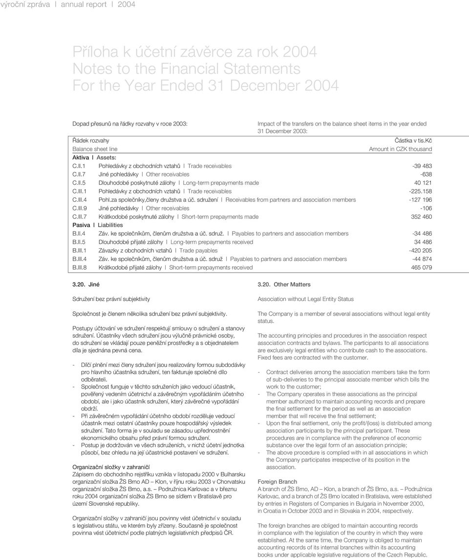 1 Pohledávky z obchodních vztahů Trade receivables -39 483 C.II.7 Jiné pohledávky Other receivables -638 C.II.5 Dlouhodobé poskytnuté zálohy Long-term prepayments made 40 121 C.III.