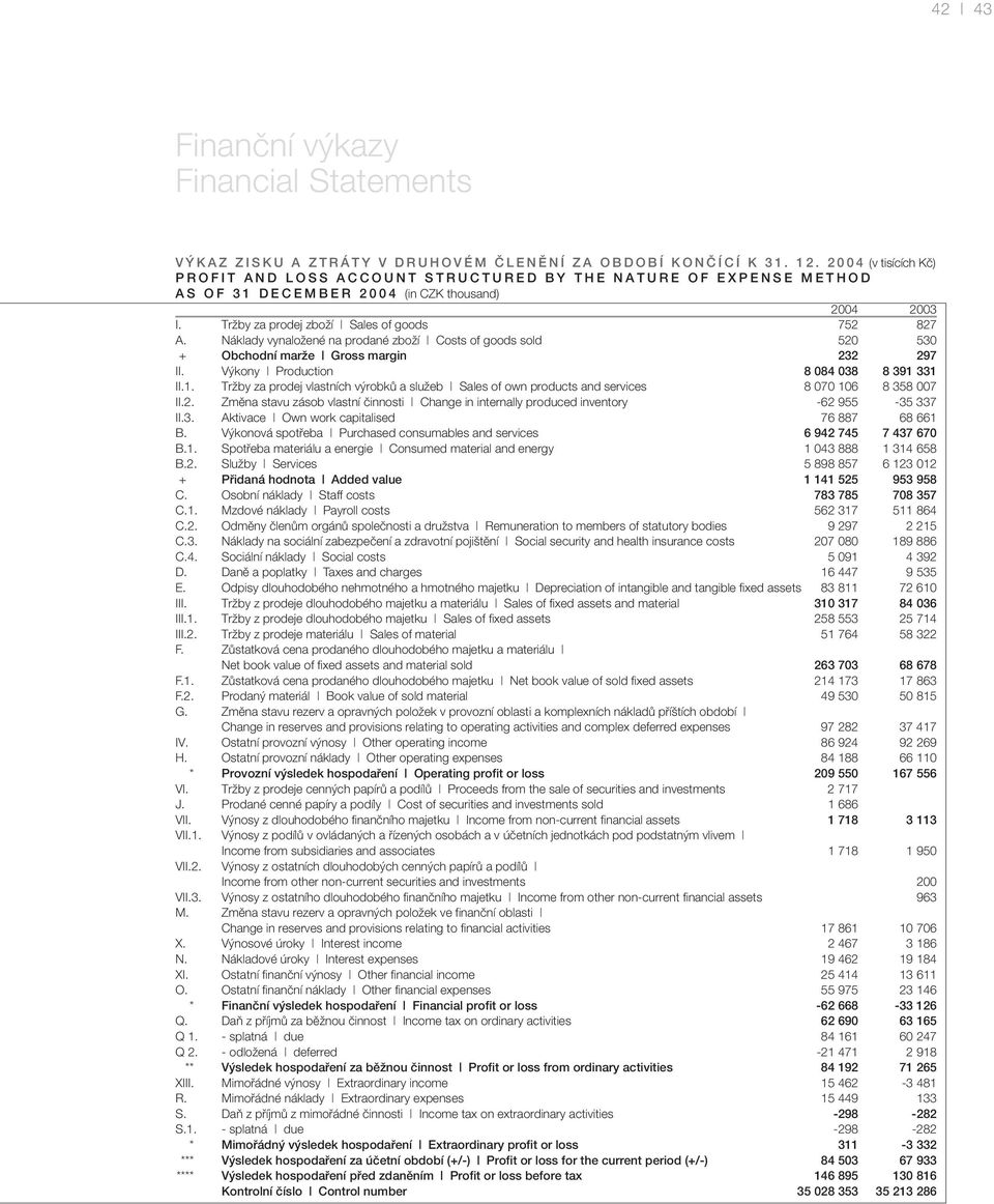 I. Tržby za prodej zboží Sales of goods 752 827 A. Náklady vynaložené na prodané zboží Costs of goods sold 520 530 + Obchodní marže Gross margin 232 297 II. Výkony Production 8 084 038 8 391 