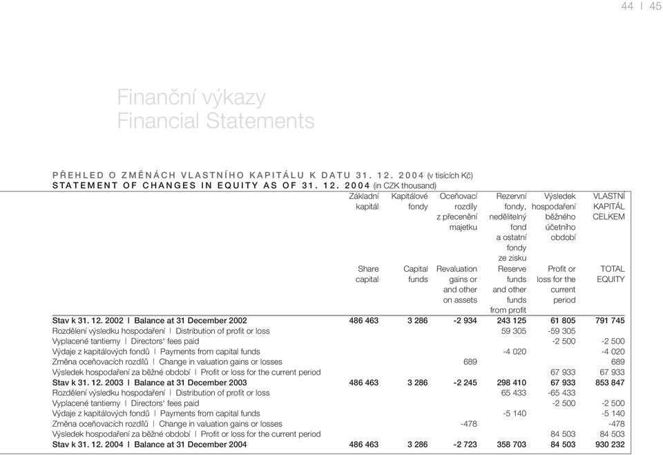 2 0 0 4 (in CZK thousand) Základní Kapitálové Oceňovací Rezervní Výsledek VLASTNÍ kapitál fondy rozdíly fondy, hospodaření KAPITÁL z přecenění nedělitelný běžného CELKEM majetku fond účetního a