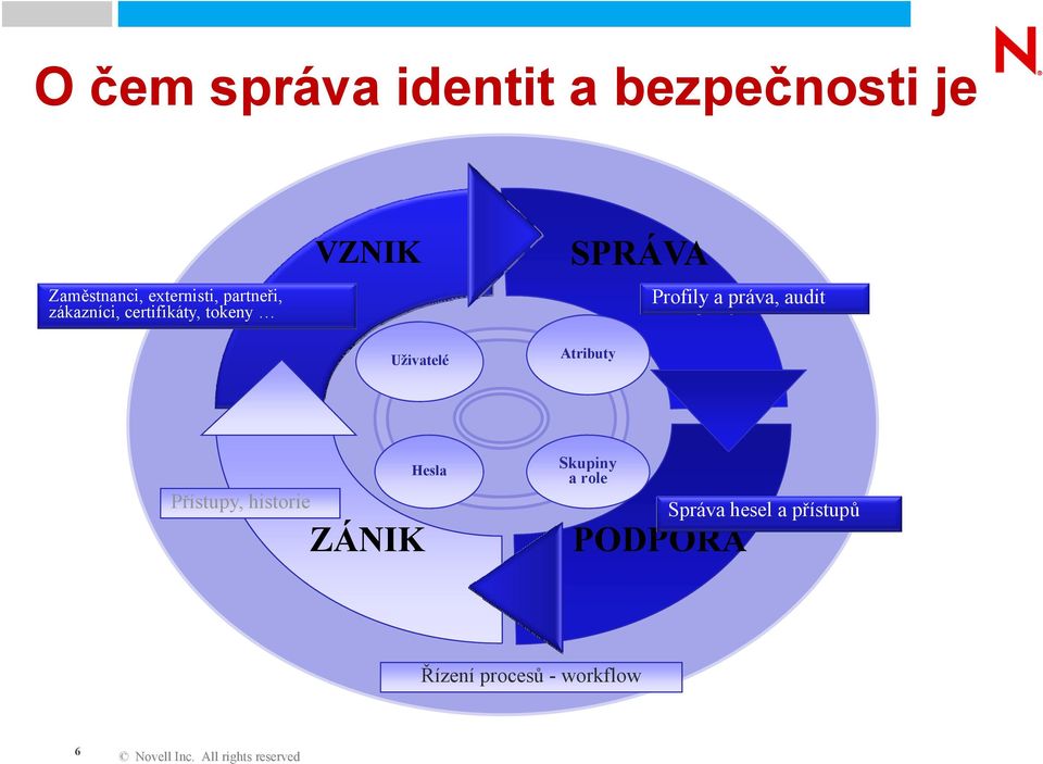 Atributy Profily a práva, audit Přístupy, historie hit i ZÁNIK