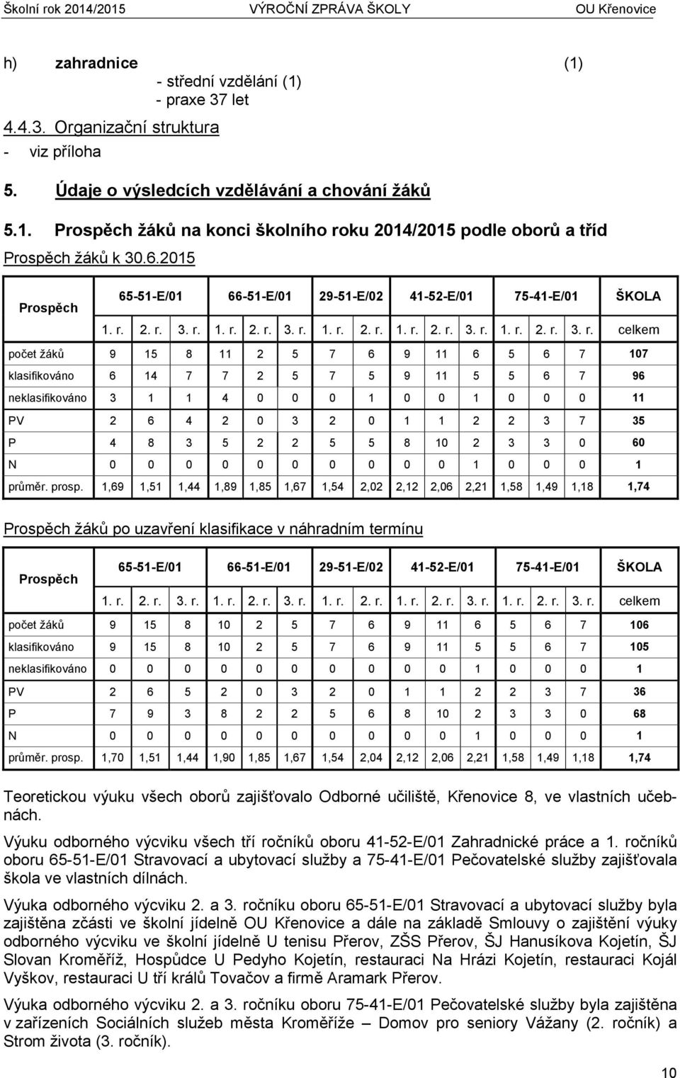 2. r. 3. r. 1. r. 2. r. 3. r. 1. r. 2. r. 1. r. 2. r. 3. r. 1. r. 2. r. 3. r. celkem počet žáků 9 15 8 11 2 5 7 6 9 11 6 5 6 7 107 klasifikováno 6 14 7 7 2 5 7 5 9 11 5 5 6 7 96 neklasifikováno 3 1 1