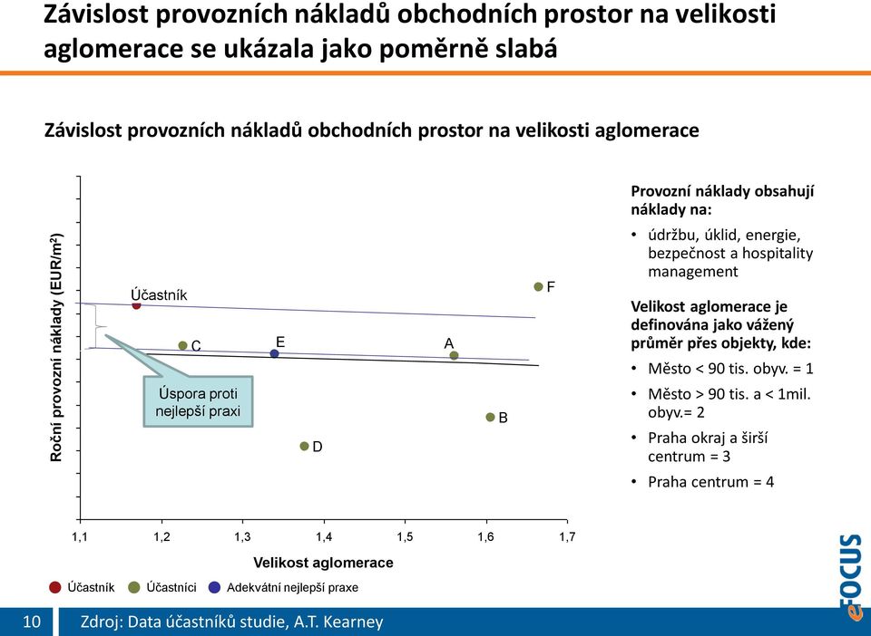 management Velikost aglomerace je definována jako vážený průměr přes objekty, kde: Město < 90 tis. obyv. = 1 Úspora proti nejlepší praxi D B Město > 90 tis.