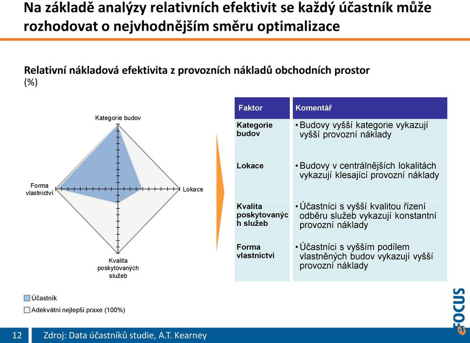 centrálnějších lokalitách vykazují klesající provozní náklady Kvalita poskytovanýc h služeb Účastníci s vyšší kvalitou řízení odběru služeb vykazují konstantní provozní