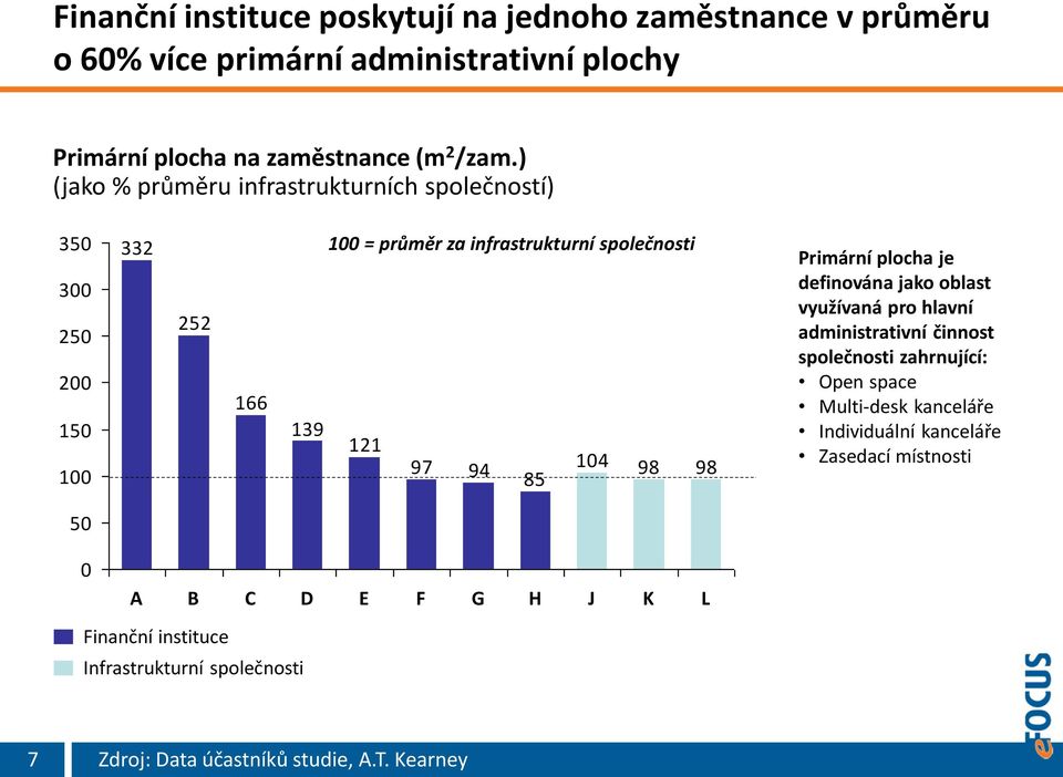 121 97 94 104 98 98 85 Primární plocha je definována jako oblast využívaná pro hlavní administrativní činnost společnosti zahrnující: Open