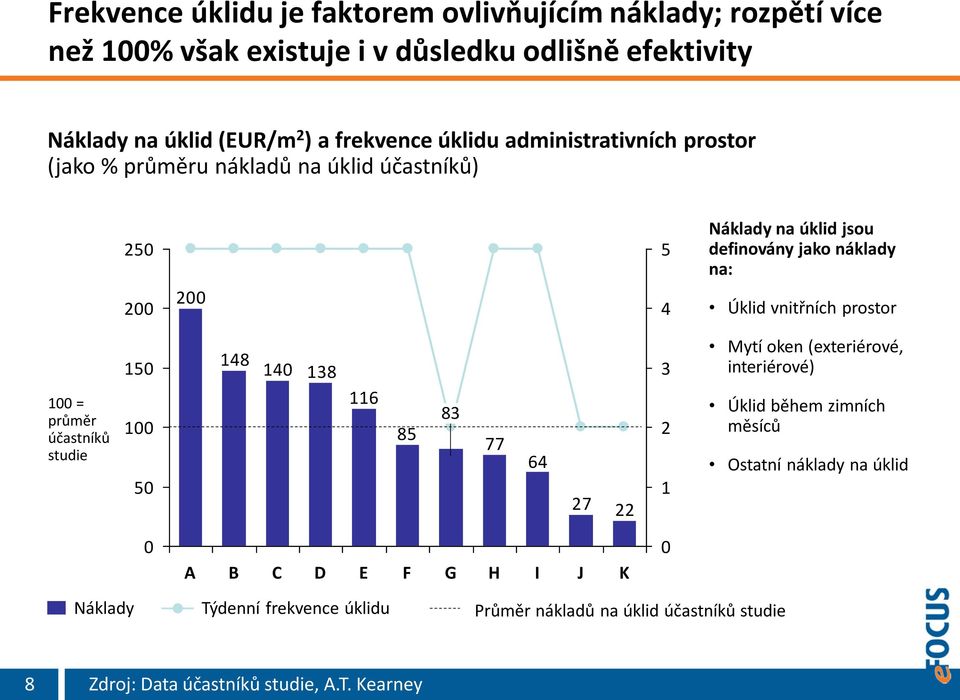 200 4 Úklid vnitřních prostor 100 = průměr účastníků studie 150 100 50 148 140 138 116 85 83 77 64 27 22 3 2 1 Mytí oken (exteriérové, interiérové)