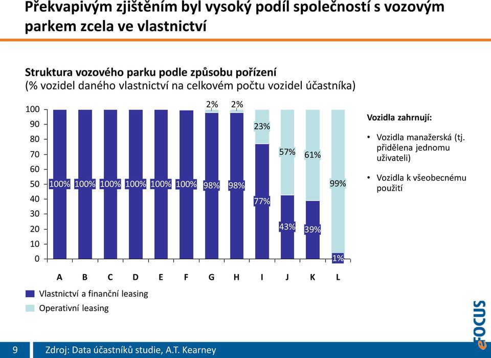 100% 100% 100% 100% 2% 98% 2% 98% 23% 77% 57% 43% 61% 39% 99% Vozidla zahrnují: Vozidla manažerská (tj.