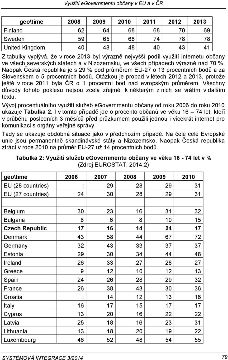 Naopak Česká republika je s 29 % pod průměrem EU-27 o 13 procentních bodů a za Slovenskem o 5 procentních bodů.