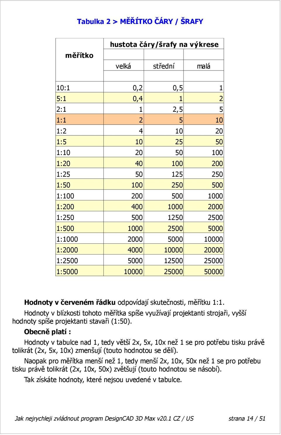 25000 50000 Hodnoty v červeném řádku odpovídají skutečnosti, měřítku 1:1. Hodnoty v blízkosti tohoto měřítka spíše využívají projektanti strojaři, vyšší hodnoty spíše projektanti stavaři (1:50).