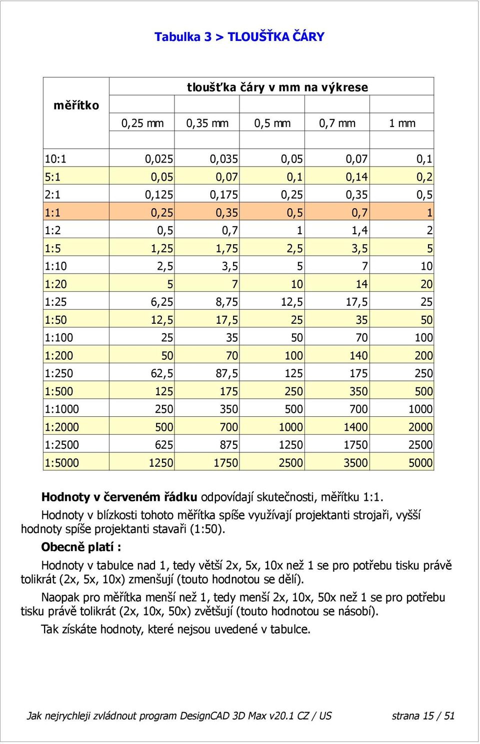 1:250 62,5 87,5 125 175 250 1:500 125 175 250 350 500 1:1000 250 350 500 700 1000 1:2000 500 700 1000 1400 2000 1:2500 625 875 1250 1750 2500 1:5000 1250 1750 2500 3500 5000 Hodnoty v červeném řádku