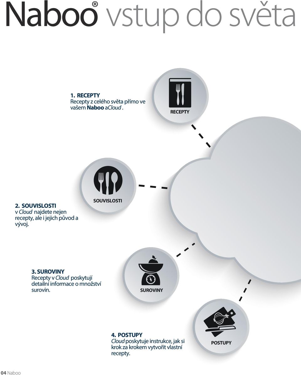 SOUVISLOSTI 3. SUROVINY Recepty v Cloud poskytují detailní informace o množství surovin.