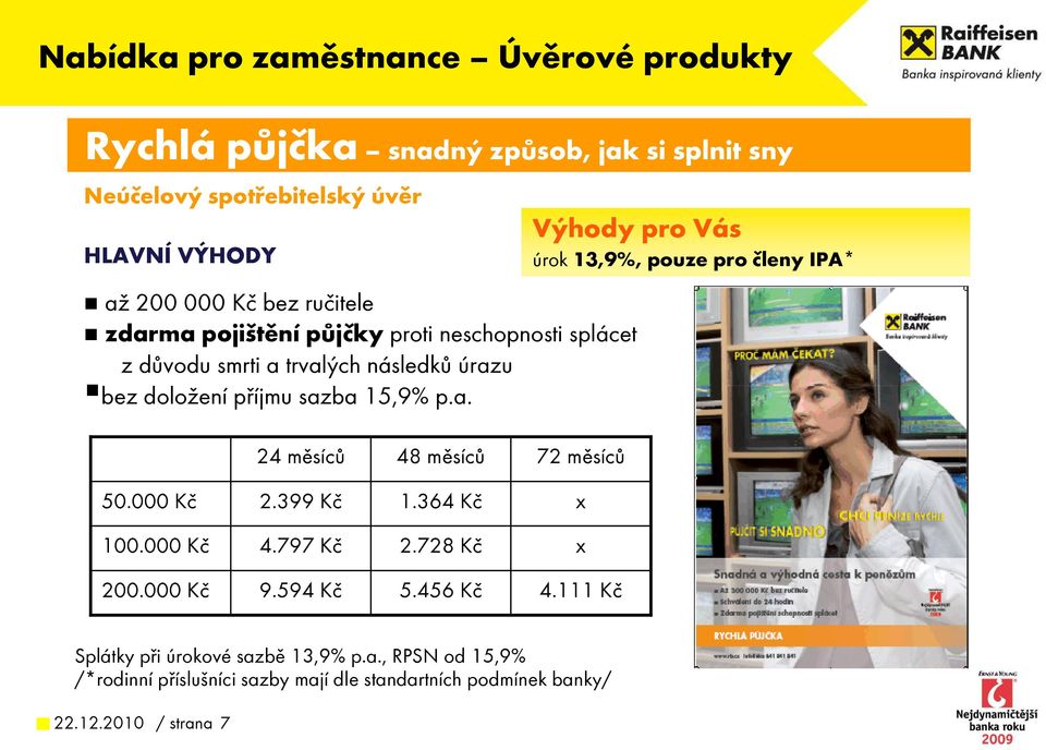 000 Kč 2.399 Kč 1.364 Kč x 100.000 Kč 4.797 Kč 2.728 Kč x 200.000 Kč 9.594 Kč 5.456 Kč 4.111 Kč Splátky při úrokové saz