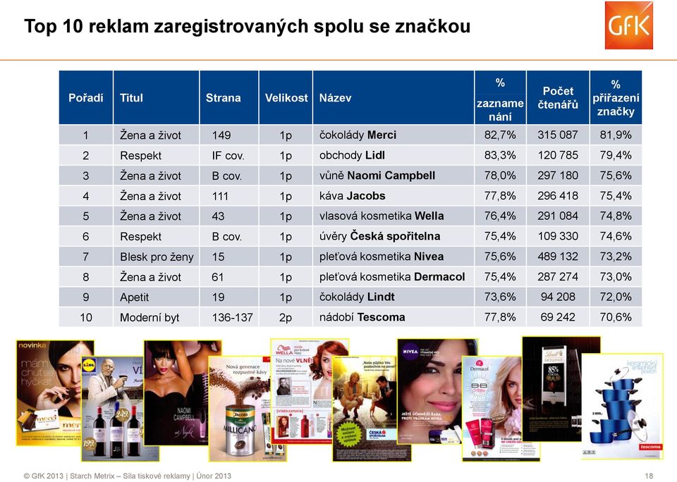 1p vůně Naomi Campbell 78,0% 297 180 75,6% 4 Žena a život 111 1p káva Jacobs 77,8% 296 418 75,4% 5 Žena a život 43 1p vlasová kosmetika Wella 76,4% 291 084 74,8% 6 Respekt B cov.