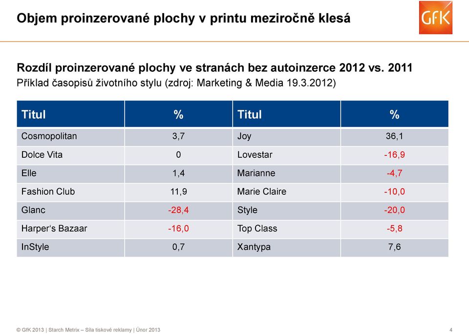 2012) Titul % Titul % Cosmopolitan 3,7 Joy 36,1 Dolce Vita 0 Lovestar -16,9 Elle 1,4 Marianne -4,7 Fashion Club