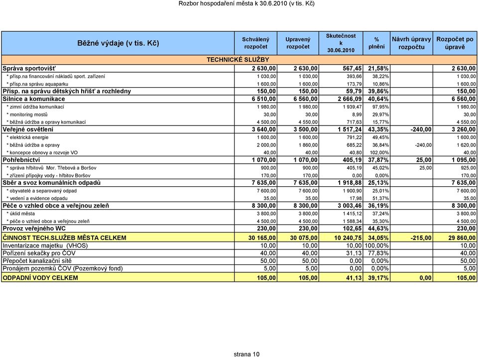 na správu dětských hřišť a rozhledny 150,00 150,00 59,79 39,86 150,00 Silnice a komunikace 6 510,00 6 560,00 2 666,09 40,64 6 560,00 * zimní údržba komunikací 1 980,00 1 980,00 1 939,47 97,95 1
