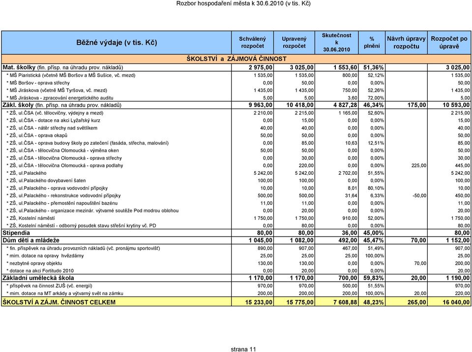 mezd) 1 535,00 1 535,00 800,00 52,12 1 535,00 * MŠ Boršov - oprava střechy 0,00 50,00 0,00 0,00 50,00 * MŠ Jiráskova (včetně MŠ Tyršova, vč.