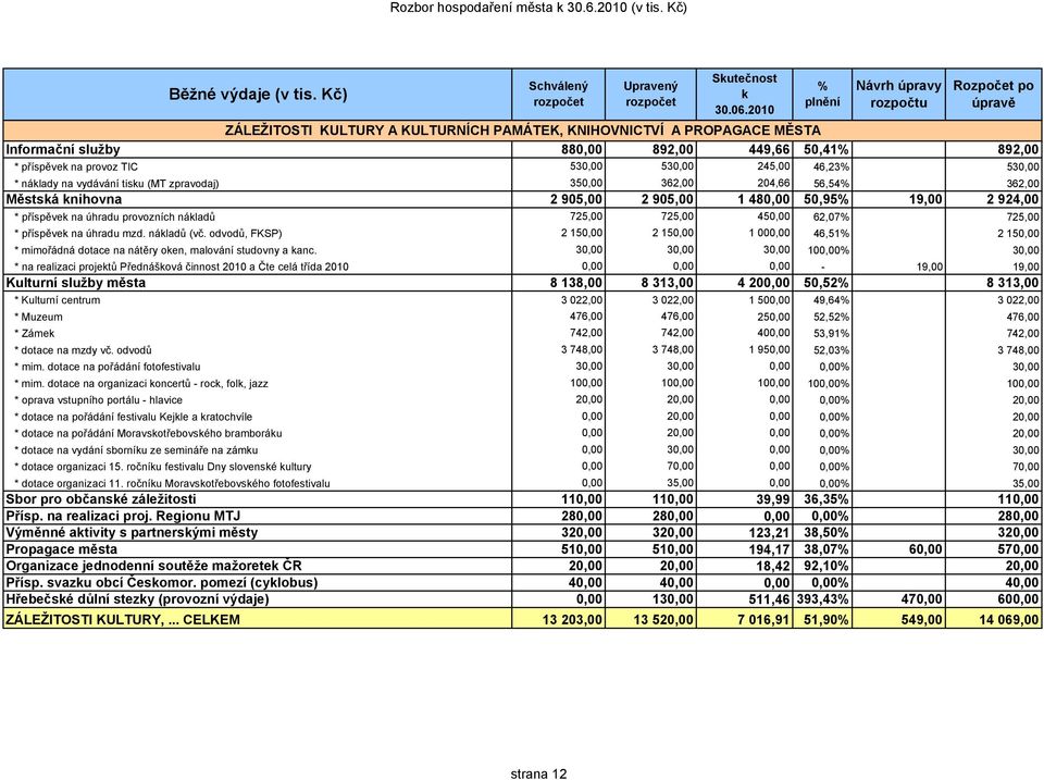 náklady na vydávání tisku (MT zpravodaj) 350,00 362,00 204,66 56,54 362,00 Městská knihovna 2 905,00 2 905,00 1 480,00 50,95 19,00 2 924,00 * příspěvek na úhradu provozních nákladů 725,00 725,00
