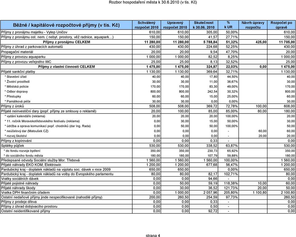 224,68 52,25 430,00 Propagační materiál 20,00 20,00 9,54 47,70 20,00 Příjmy z provozu aquaparku 1 000,00 1 000,00 82,52 8,25 1 000,00 Příjmy z provozu veřejného WC 25,00 25,00 8,13 32,52 25,00 Příjmy