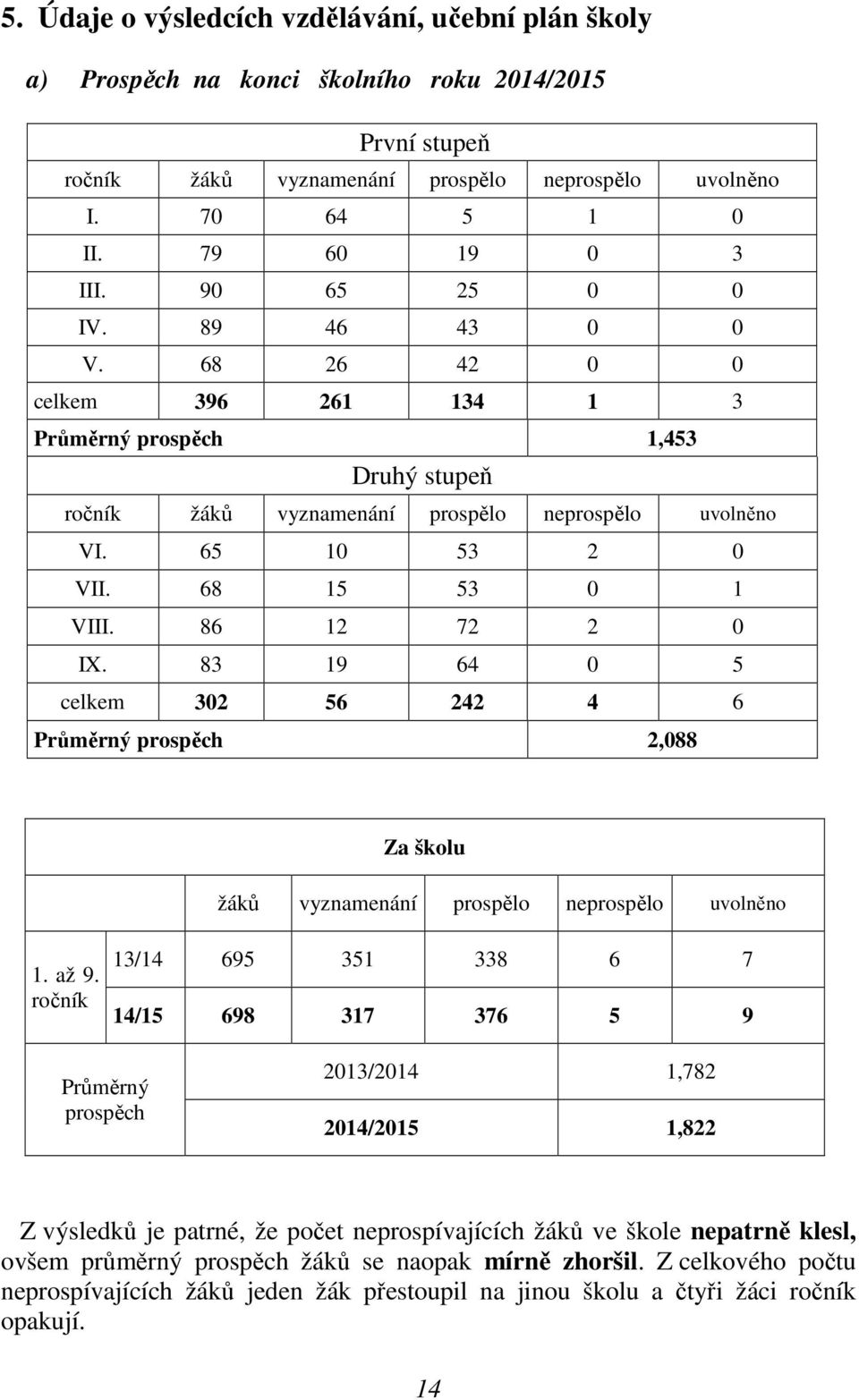 86 12 72 2 0 IX. 83 19 64 0 5 celkem 302 56 242 4 6 Průměrný prospěch 2,088 Za školu žáků vyznamenání prospělo neprospělo uvolněno 1. až 9.