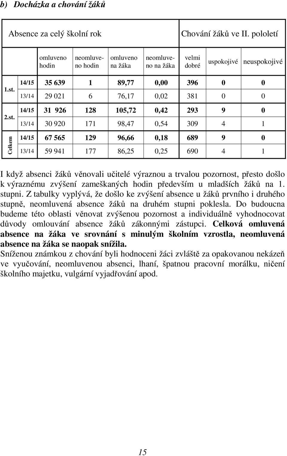 941 177 86,25 0,25 690 4 1 I když absenci žáků věnovali učitelé výraznou a trvalou pozornost, přesto došlo k výraznému zvýšení zameškaných hodin především u mladších žáků na 1. stupni.