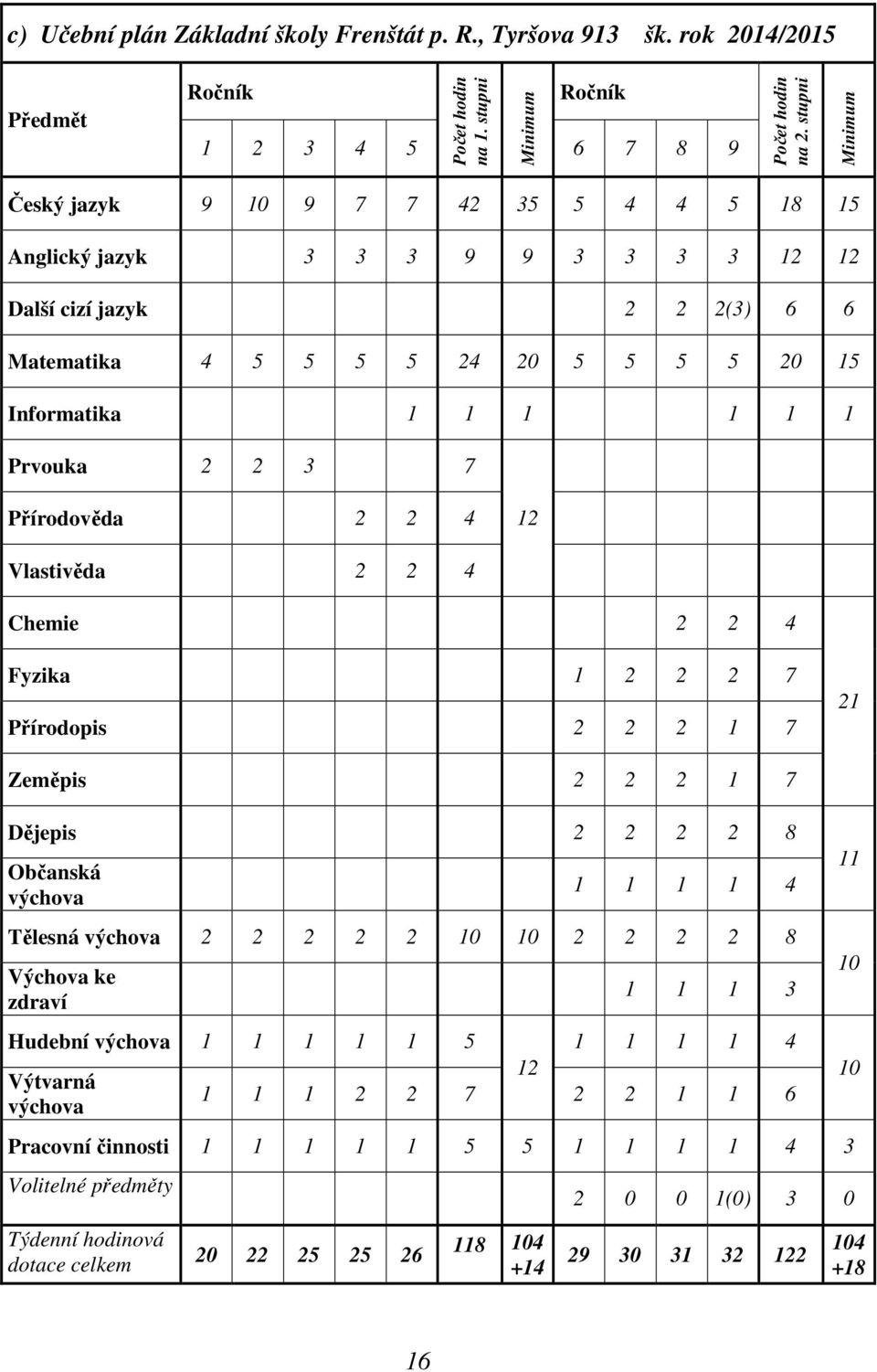 2 2 3 7 Přírodověda 2 2 4 12 Vlastivěda 2 2 4 Chemie 2 2 4 Fyzika 1 2 2 2 7 Přírodopis 2 2 2 1 7 21 Zeměpis 2 2 2 1 7 Dějepis 2 2 2 2 8 Občanská výchova 1 1 1 1 4 Tělesná výchova 2 2 2 2 2 10 10 2 2