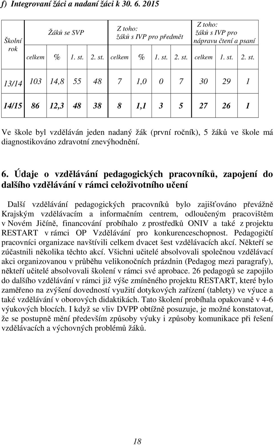 13/14 103 14,8 55 48 7 1,0 0 7 30 29 1 14/15 86 12,3 48 38 8 1,1 3 5 27 26 1 Ve škole byl vzděláván jeden nadaný žák (první ročník), 5 žáků ve škole má diagnostikováno zdravotní znevýhodnění. 6.