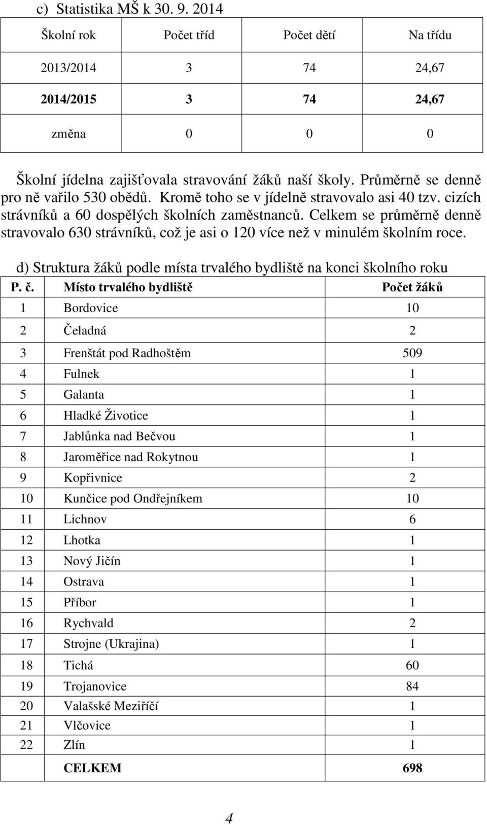 Celkem se průměrně denně stravovalo 630 strávníků, což je asi o 120 více než v minulém školním roce. d) Struktura žáků podle místa trvalého bydliště na konci školního roku P. č.