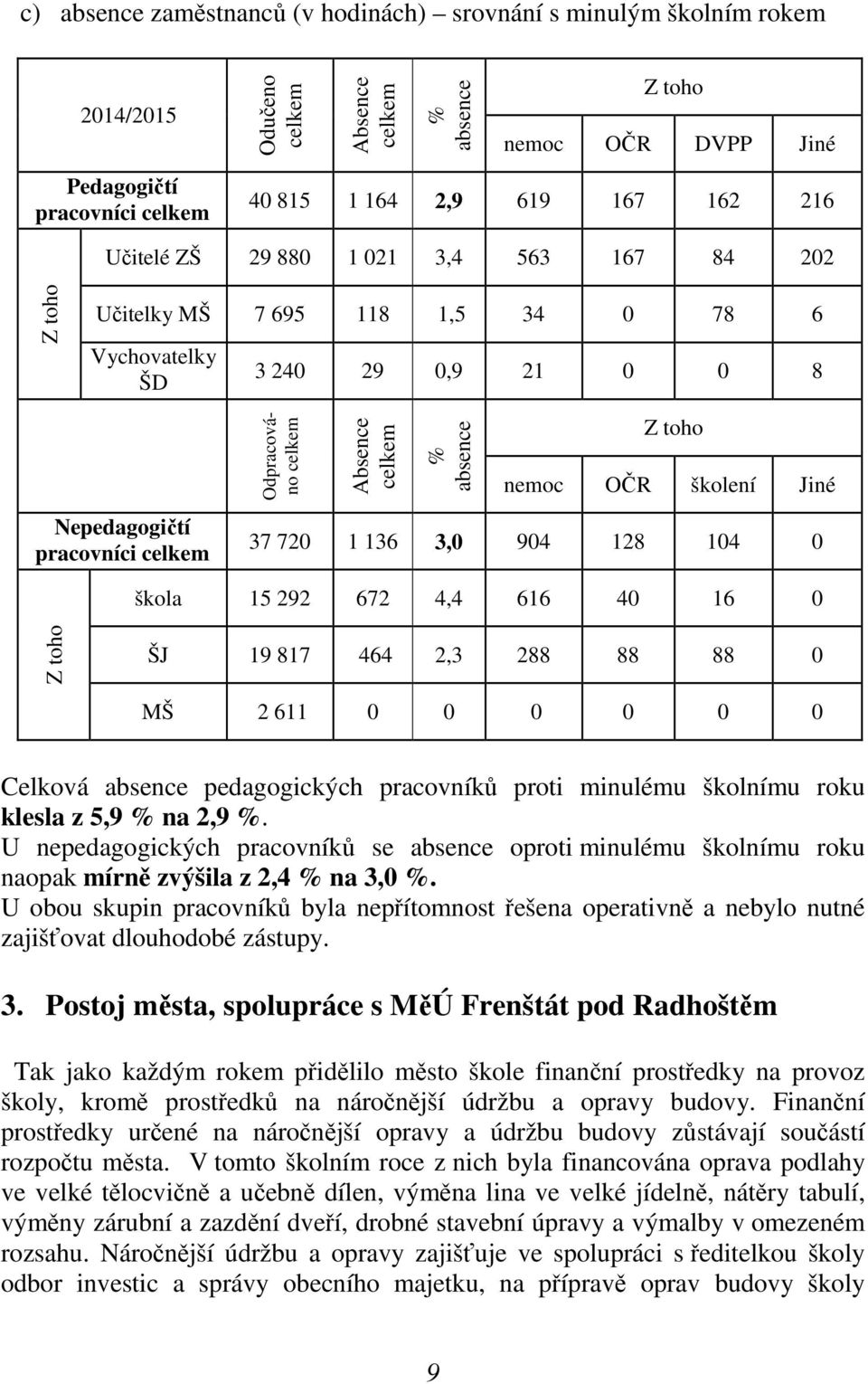 celkem % absence Z toho nemoc OČR školení Jiné 37 720 1 136 3,0 904 128 104 0 škola 15 292 672 4,4 616 40 16 0 Z toho ŠJ 19 817 464 2,3 288 88 88 0 MŠ 2 611 0 0 0 0 0 0 Celková absence pedagogických