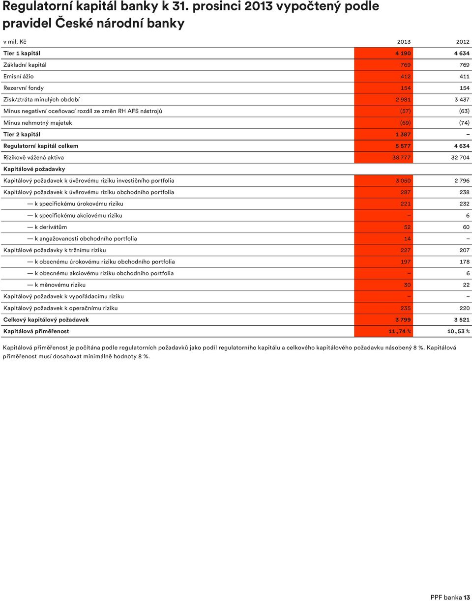 nástrojů (57) (63) Minus nehmotný majetek (69) (74) Tier 2 kapitál 1 387 Regulatorní kapitál celkem 5 577 4 634 Rizikově vážená aktiva 38 777 32 704 Kapitálové požadavky Kapitálový požadavek k