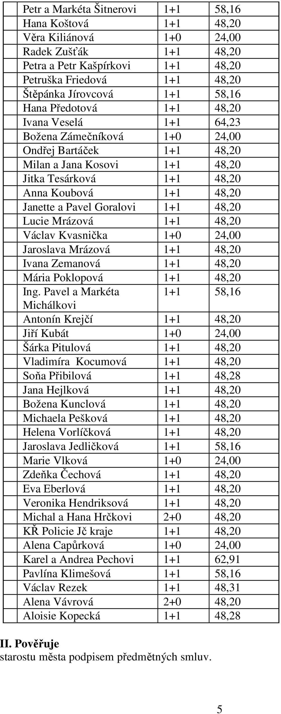 Goralovi 1+1 48,20 Lucie Mrázová 1+1 48,20 Václav Kvasnička 1+0 24,00 Jaroslava Mrázová 1+1 48,20 Ivana Zemanová 1+1 48,20 Mária Poklopová 1+1 48,20 Ing.